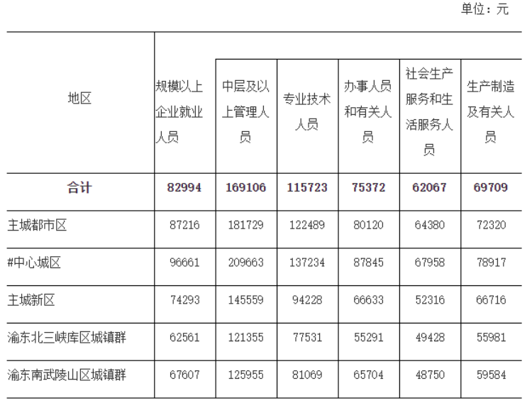 2023年重慶市城鎮單位就業人員年平均工資出爐，技術服務行業表現搶眼
